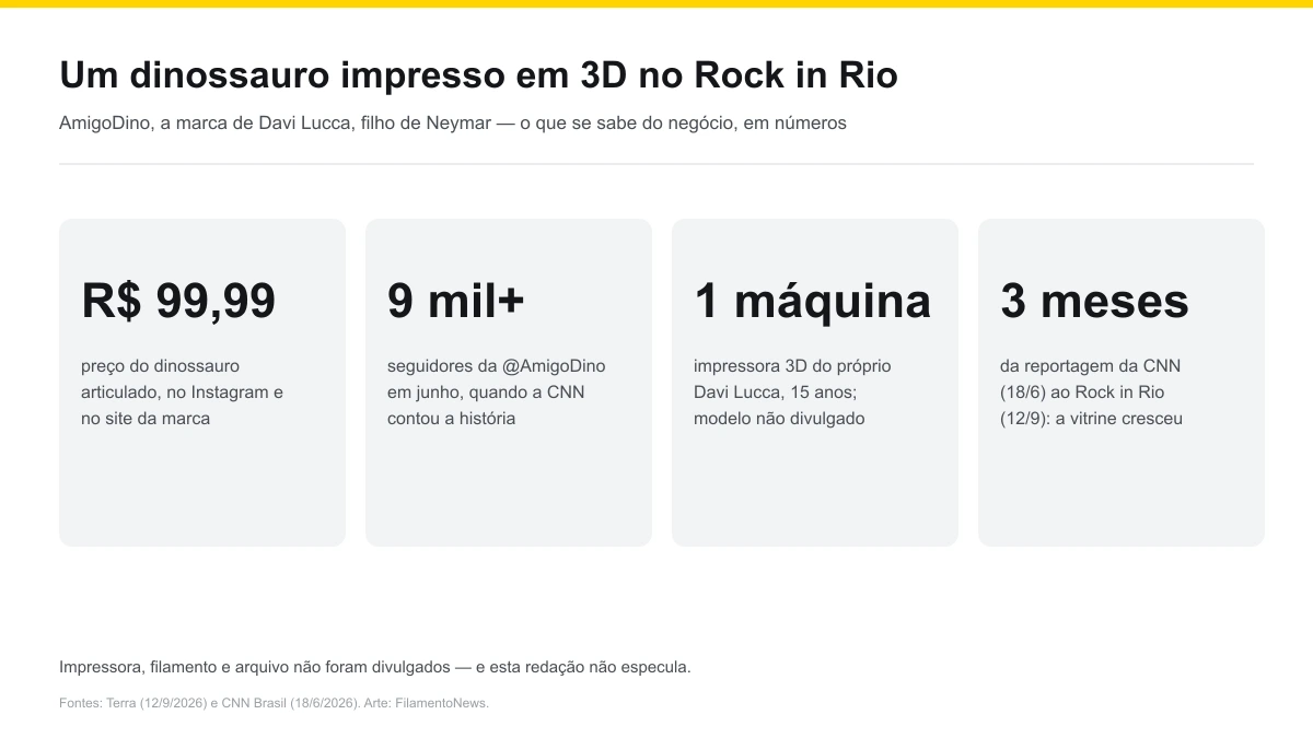 Cartão com os números da AmigoDino: preço de R$ 99,99, mais de 9 mil seguidores, produção numa impressora 3D e três meses entre a matéria da CNN e o Rock in Rio
