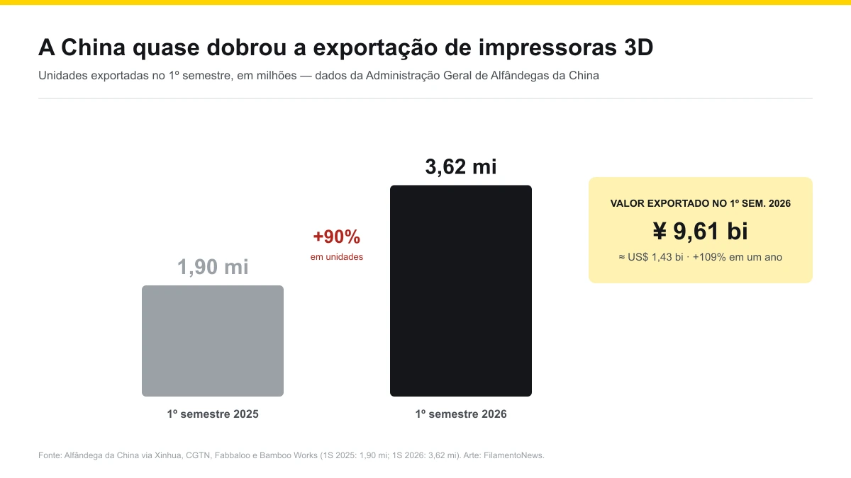 Gráfico de barras: exportação chinesa de impressoras 3D no primeiro semestre, 1,90 milhão em 2025 contra 3,62 milhões em 2026, alta de 90%, com valor de 9,61 bilhões de yuans