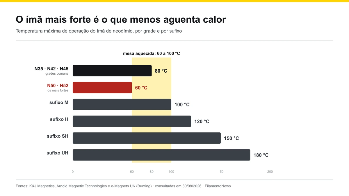 Gráfico de barras com a temperatura máxima de operação dos ímãs de neodímio por grade, mostrando que N50 e N52 param em 60 graus enquanto N35, N42 e N45 chegam a 80, com a faixa da mesa aquecida destacada em amarelo