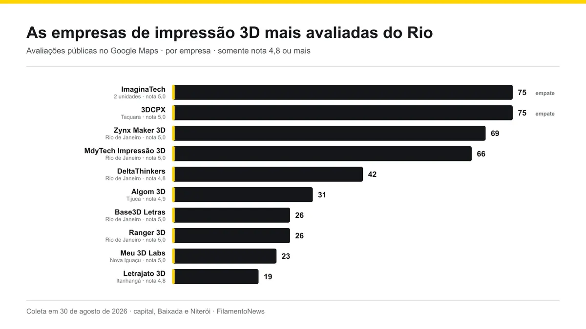 Gráfico de barras com as empresas de impressão 3D mais avaliadas do Rio de Janeiro, com ImaginaTech e 3DCPX empatadas em 75 avaliações no topo