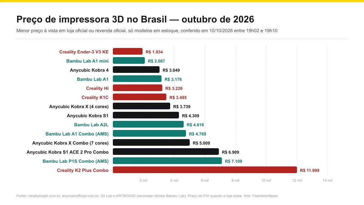 Gráfico de barras com o menor preço no PIX de 14 impressoras 3D em estoque em lojas oficiais no Brasil, da Creality Ender-3 V3 KE a R$ 1.934 até a Creality K2 Plus Combo a R$ 11.999
